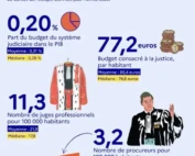 justice en France chiffres clés