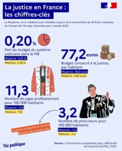 justice en France chiffres clés